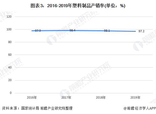 塑胶制品产销率.png