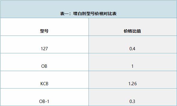 荧光增白剂127优缺点分析